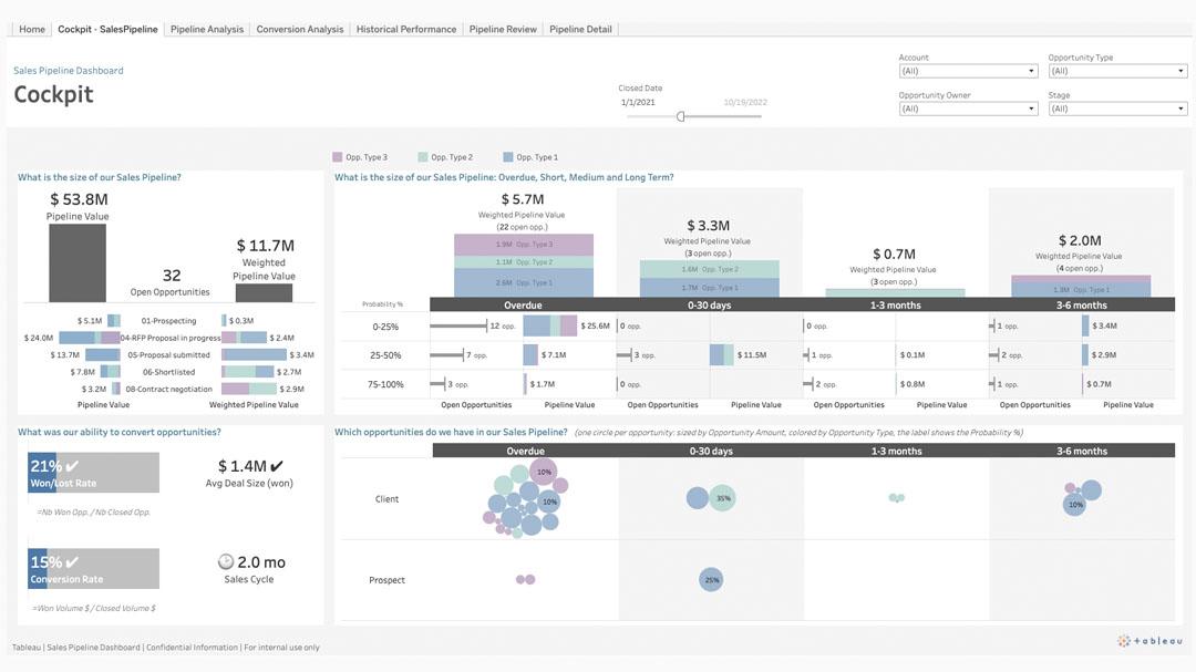 Sales pipeline dashboard