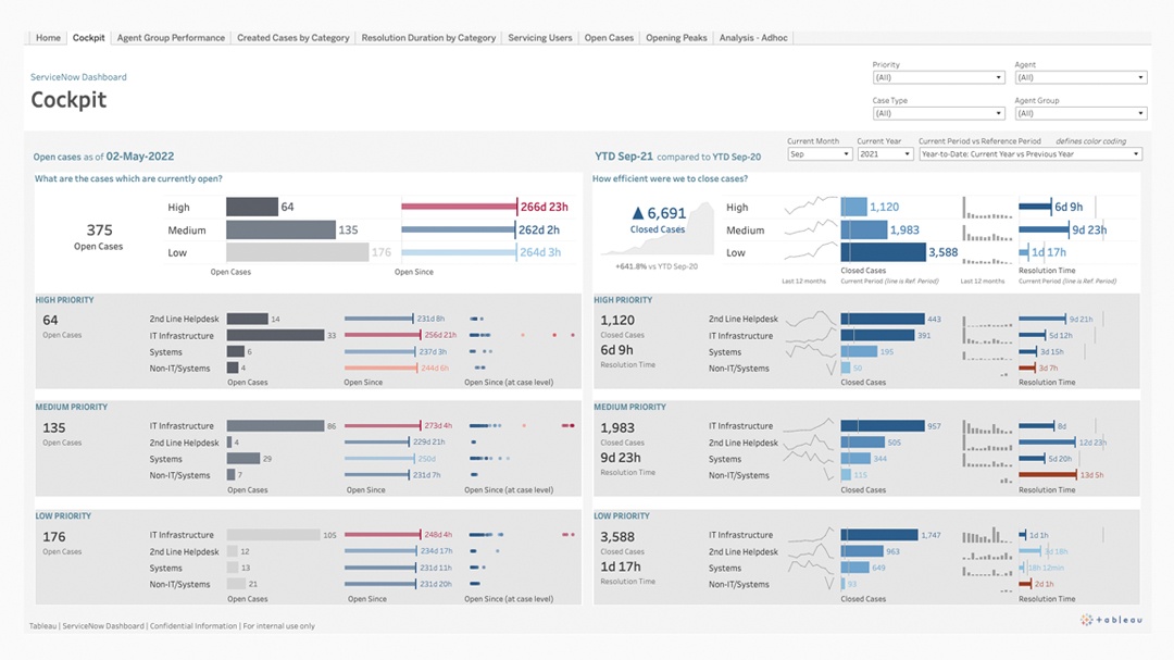 ServiceNow dashboard