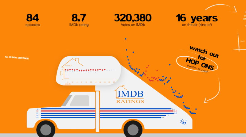 Screen capture of 'Arrested Development by the Numbers' viz