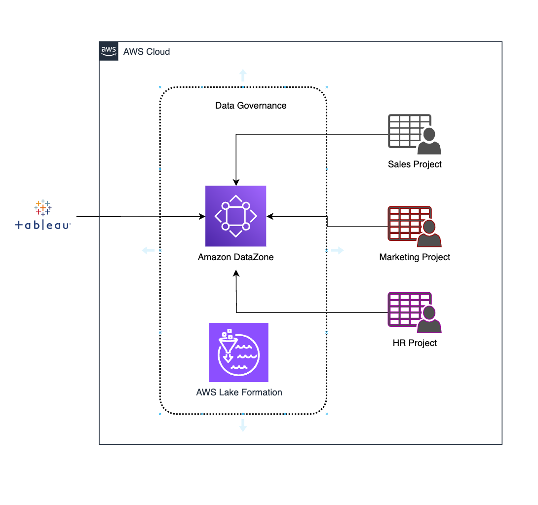 AWS Datazone Architecture