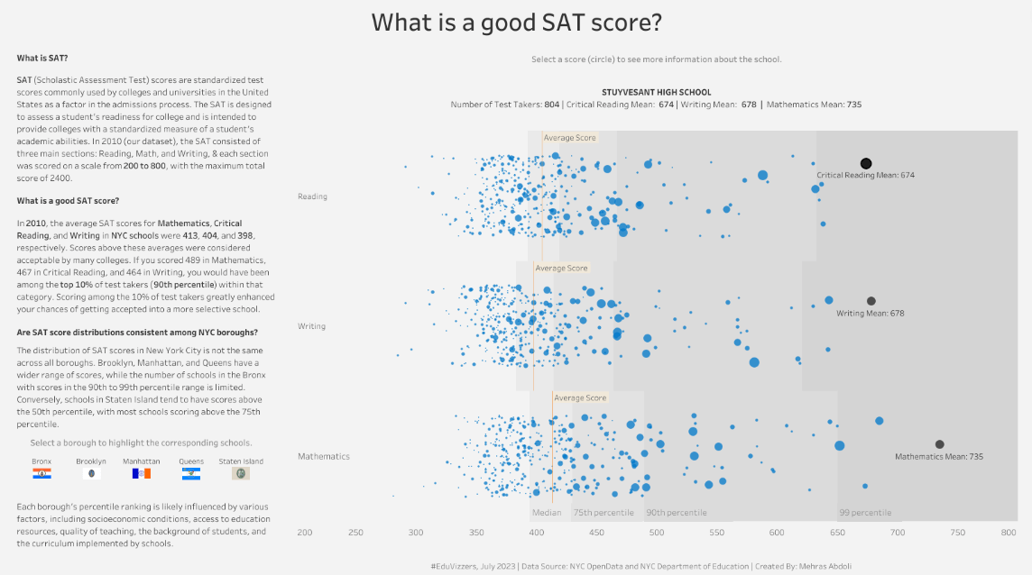 Data visualization on Tableau Public