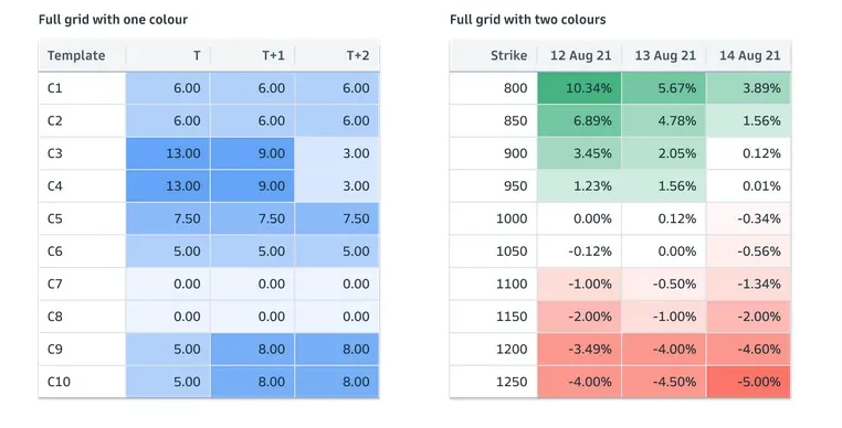 From Goldman Sachs Design System: Data visualization examples